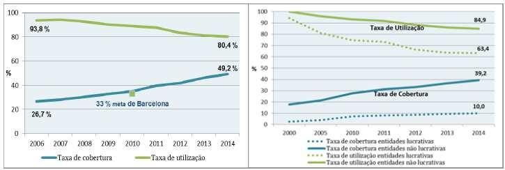 A cobertura das respostas sociais Creche e Ama 2 apresentou, entre 2006 e 2014, um aumento de 85%, reflectindo os esforços desenvolvidos no âmbito do apoio à 1ª infância, bem como os efeitos da