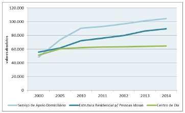 Gráfico 10 - Evolução da Capacidade das Respostas Sociais para Pessoas Idosas, 2000/2014 Fonte: GEP-MTSSS, Carta Social.