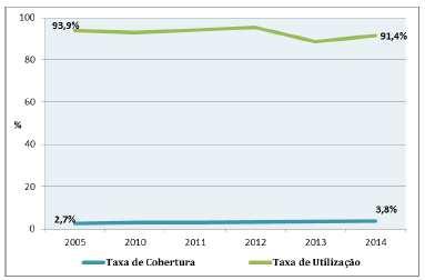 Gráfico 14 - Evolução das Taxas de Cobertura e Utilização das Respostas para Pessoas com Deficiência (Centro de Actividades Ocupacionais, Lar Residencial, Residência Autónoma e Serviço de Apoio