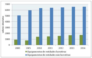 Em 2014, por referência a 31 de Dezembro, contabilizaram-se cerca de 5 500 entidades proprietárias de equipamentos no Continente, das quais 70% eram entidades não lucrativas.