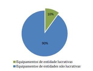 Gráfico 3 - Evolução do Nº de Equipamentos, Segundo a Natureza Jurídica da Entidade Proprietária, 2000-2014 Gráfico 4 - Distribuição Percentual Do Número de Equipamentos Segundo a Natureza Jurídica