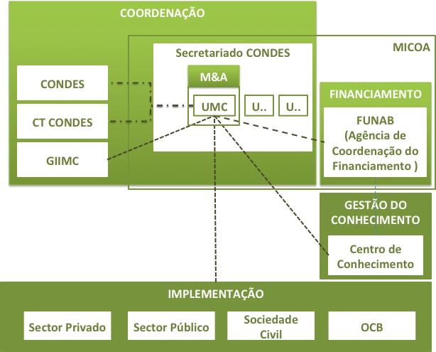 Figura 2 Arranjos institucionais dos mecanismos de implementação da ENAMMC. 5.