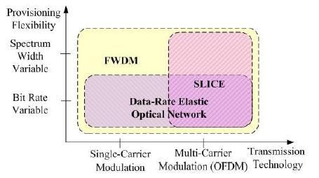 soluções similares às oferecidas por redes WDM tradicionais, com flexibilidade aumentada no entanto, através da simplificação do design da rede e do compartilhamento de recursos para diferentes taxas