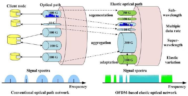 Figura 2.3 - Comparação entre caminho óptico elástico e convencional Fonte: [Jinno et al.