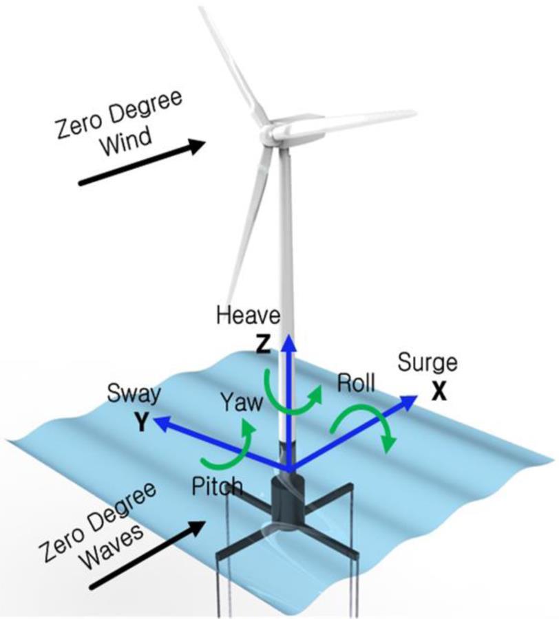 Sabe-se que nessa região a velocidade média do vento pode ser aproximada para 11 m/s [23] e a direção para simulação inicial será a direção Oeste (vindo de Oeste - W), direção paralela ao eixo