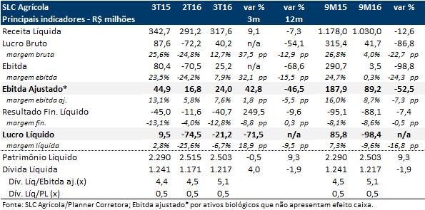 : Estratégia inclui crescimento, redução de custos, monetização de terras visando melhor retorno e rentabilidade para os acionistas A companhia registrou no 3T16 um prejuízo líquido de R$ 21,2