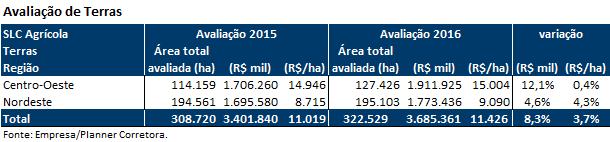 077 quilos (53 sacas) por hectare. Para o algodão de primeira safra, a perspectiva é de alta de 29,5%, para 1.619 quilos da pluma por hectare.