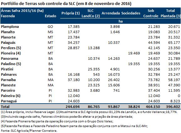 Portfólio de Terras. Tomando por base o portfólio de terras sob controle da companhia, que perfaz 464.150 hectares a SLC estima ocupar 85,4% deste total equivalente a 396.