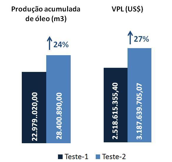 Produção Acumulada (m 3 ) Capítulo 5. Estudo de Casos 75 Produção de Óleo Acumulado x Produção de Água Acumulada Teste-2 do Campo-1 Óleo Acumulado Água Acumulada Figura 5.