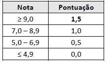 7.2.3. A pontuação para o tempo de mestrado seguirá a seguinte métrica: 7.2.4. A pontuação referente às notas obtidas nas disciplinas do Mestrado seguirá a seguinte métrica: 7.2.5.