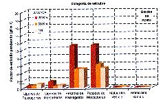 (2004), Comparação das Emissões do Tráfego Rodoviário por Análise dos Factores de Emissão) Para o cálculo dos veículos em circulação, foram utilizados os dados publicados