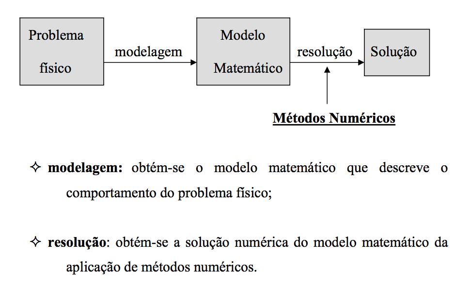 Problemas com o