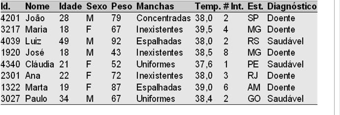 EXEMPLO 6 EXEMPLO 6 Problema: detectar bons clientes Tarefa T: classificar potenciais clientes como bons ou maus pagadores Problema: detectar bons clientes Tarefa T: classificar potenciais clientes