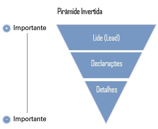 4. O Texto Jornalístico deve ser dividido em: 4.1. Pauta: escolha do tema ou assunto do texto; 4.2. Apuração: recolher as informações, dados e verificação da veracidade dos fatos; 4.3.