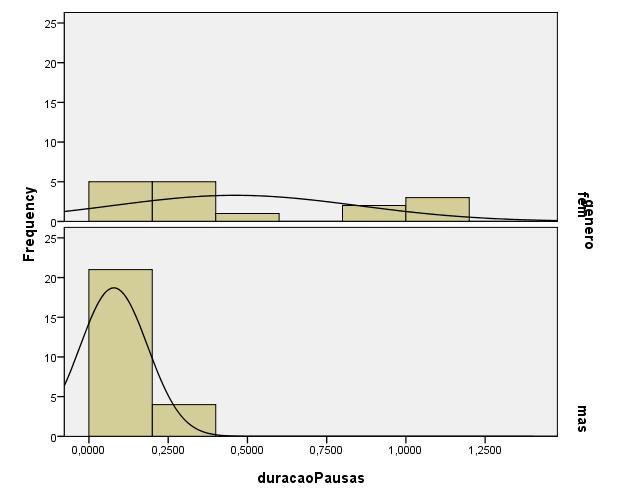 Figura 8 Histogramas com a distribuição das pausas Confirma-se, na Figura 8, uma grande dispersão dos valores das durações das pausas para o sujeito feminino.
