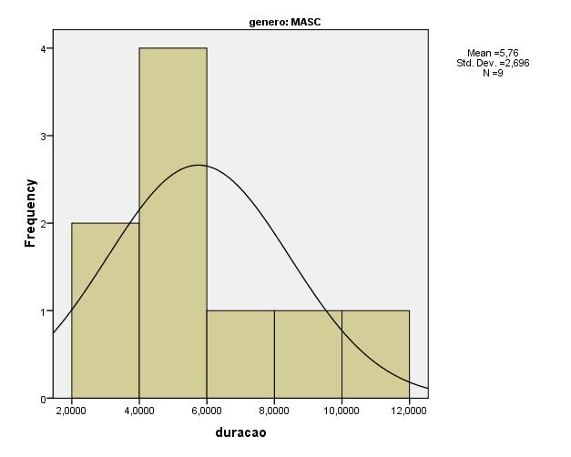 Figura 13 Histogramas das durações médias das sílabas, para ambos os informantes Para o sujeito feminino não existe grande dispersão das durações em torno da média, o que se reflecte no desvio padrão
