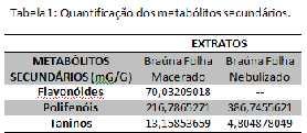 Foi realizada a quantificação de polifenóis totais e flavonóides, através de espectrofotometria na região do UVvisível, seguindo os métodos descritos por CHAVES et al. (2011).