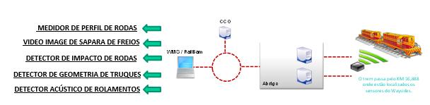 DIAGNÓSTICO Atualmente para suportar a estratégia de manutenção por condição, a Vale adquiriu um sistema capaz de realizar medições dinâmica de diversos parâmetros do rodeiro ferroviário, durante a