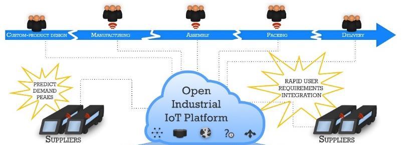 estrutura IoT aberta e padronizada de apoio a produção e fornecimento de produtos projetados sob medida, capaz de