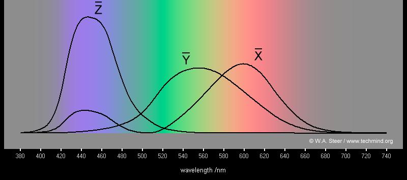 Modelo CIE Usa funções de ajustamento XYZ substituem RGB