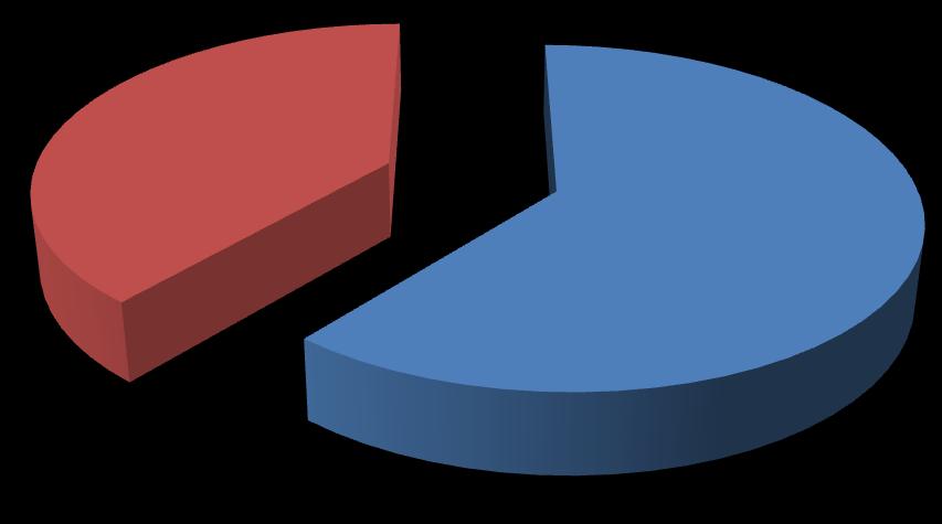 39% 11; 61% 4 2 0 4 3 1