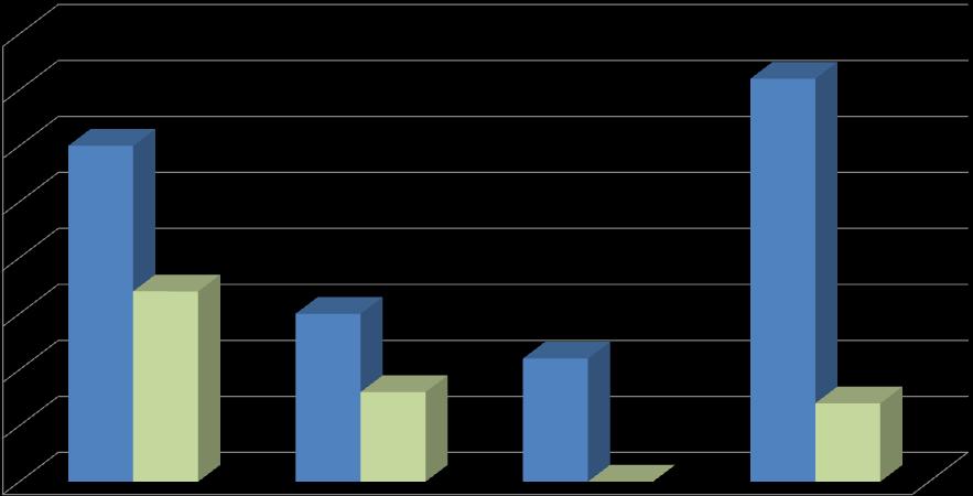 Percentual de desconformidade (compararação maio/09 - abril/10) 40% 35% 30% 25% 43% 81% 20% 15% 10% 5%