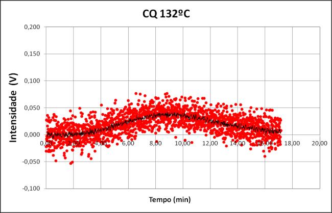 105 Figura C.6: Curva obtida pelo sistema óptico de birrefringência à 132ºC em condições quiescentes. Figura C.7: Curva obtida pelo sistema óptico de birrefringência à 132ºC para cristalização induzida por fluxo sob cisalhamento à taxa de 1s -1 por 5 s.