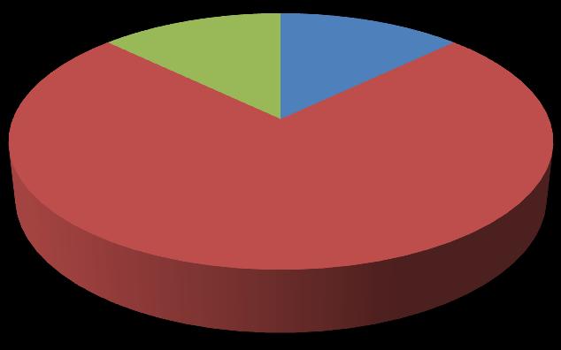 Gráfico 01- Resultado geral dos itens avaliados 22 13% 22 13% Adequados Inadequados Não se aplica 127 74% Fonte: Autora da pesquisa, 2012.