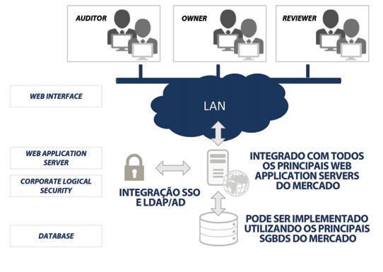 Arquitetura IT O Gamma proporciona um ambiente web estável e colaborativo para o crescente número de usuários envolvidos nos