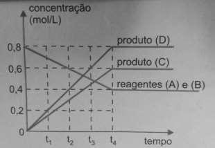 As curvas seguintes mostram as variações de concentração e velocidade, em função do tempo, de uma reação química que ocorre em um sistema fechado.