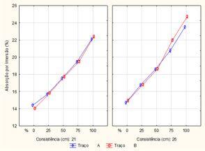 Estudos realizados - RESULTADOS Absorção de água (por imersão) Resultado da elevada presença