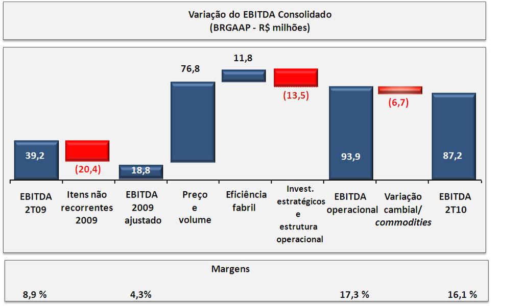 Slide 19 EBITDA cresce 364% em