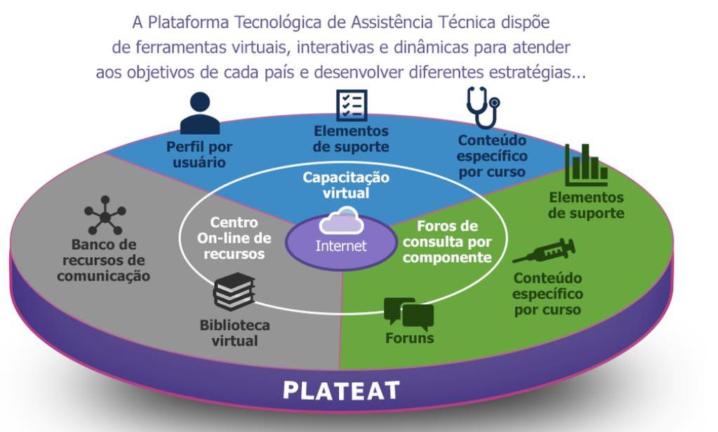 O Plano Regional Região Livre do Câncer de Colo do Útero propõe desenvolver uma Plataforma Tecnológica de