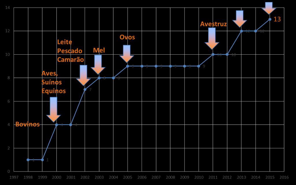 Evolução PNCRC ANIMAL Espécies/Categorias