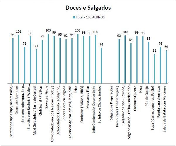 RESULTADOS E DISCUSSÃO Os valores apresentados nos gráficos abaixo representam a quantidade de crianças que De acordo com a figura 01 quase todas as crianças ingeriram pelo menos uma porção do