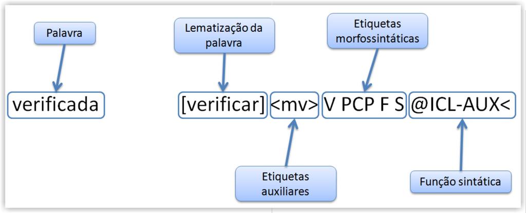 A saída do PALAVRAS, na Figura 2, contém as palavras do texto analisado, uma a uma, na primeira coluna.