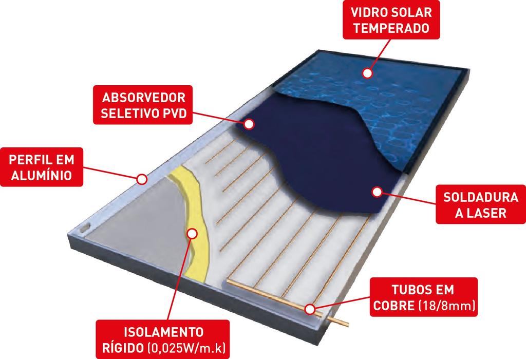 2. CARACTERÍSTICAS COLECTOR SOLAR ZHS-ECO 200 e ZHS-ECO 250 CARACTERÍSTICAS TÉCNICAS: Construção em perfil de alumínio de 1,3mm com elevada resistência; Absorsor em chapa de alumínio de 0,4mm,