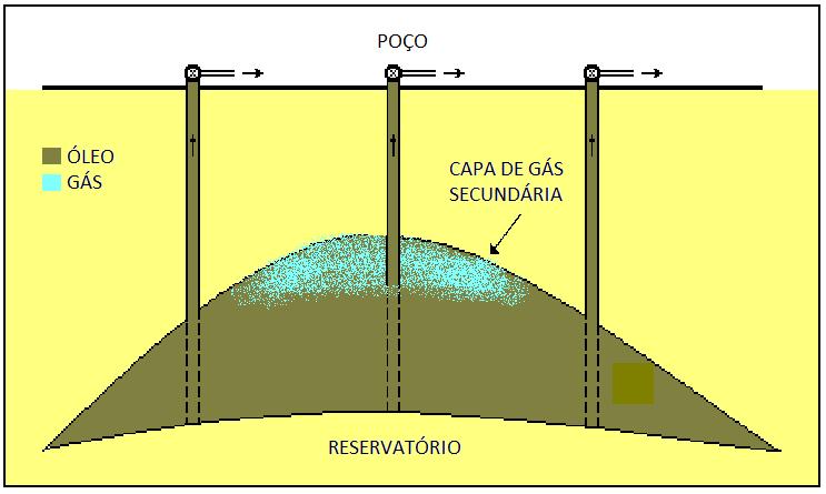 27 Segregação Gravitacional A gravidade é um efeito responsável pela melhoria do desempenho dos mecanismos de produção [20].