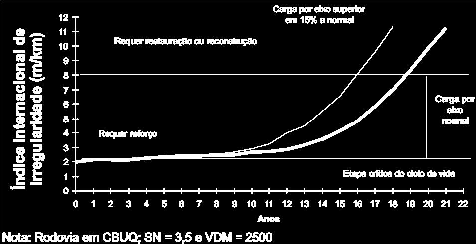 Evolução da Deterioração CONSERVAÇÃO (BAIXO CUSTO)