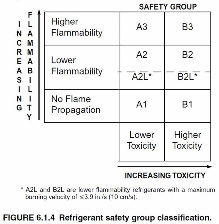 ASHRAE Standard 34 Classification Toxicity classification: Class A: lower degree of toxicite Class B: higher