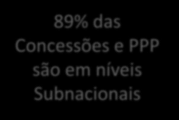 andamento 89% das Concessões e PPP