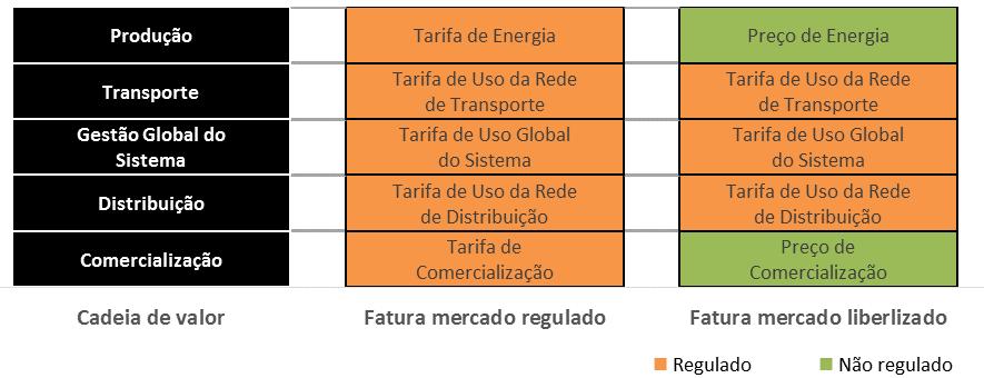 4. Tarifas Reguladas A atual estrutura tarifária tem o propósito de refletir as diferentes etapas da cadeia de valor.