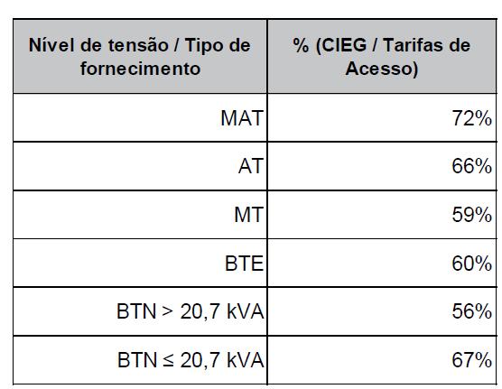 10. CIEGs É com base nesta repartição, publicada pela ERSE, que é