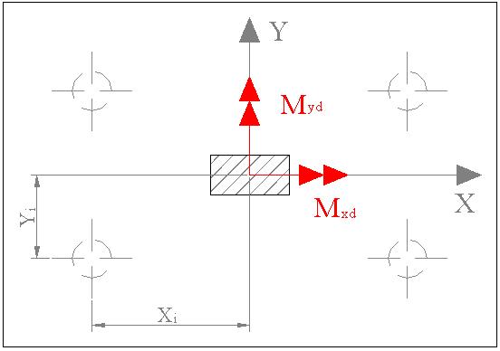 Buttignol (2011) concluiu que a capacidade portante do bloco é influenciada pela vinculação, geometria das estacas e do pilar, embutimento da estaca no bloco e da existência da armadura de