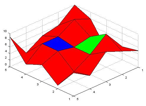 Gráficos em MATLAB c=ones(5) c(2,2)=2;