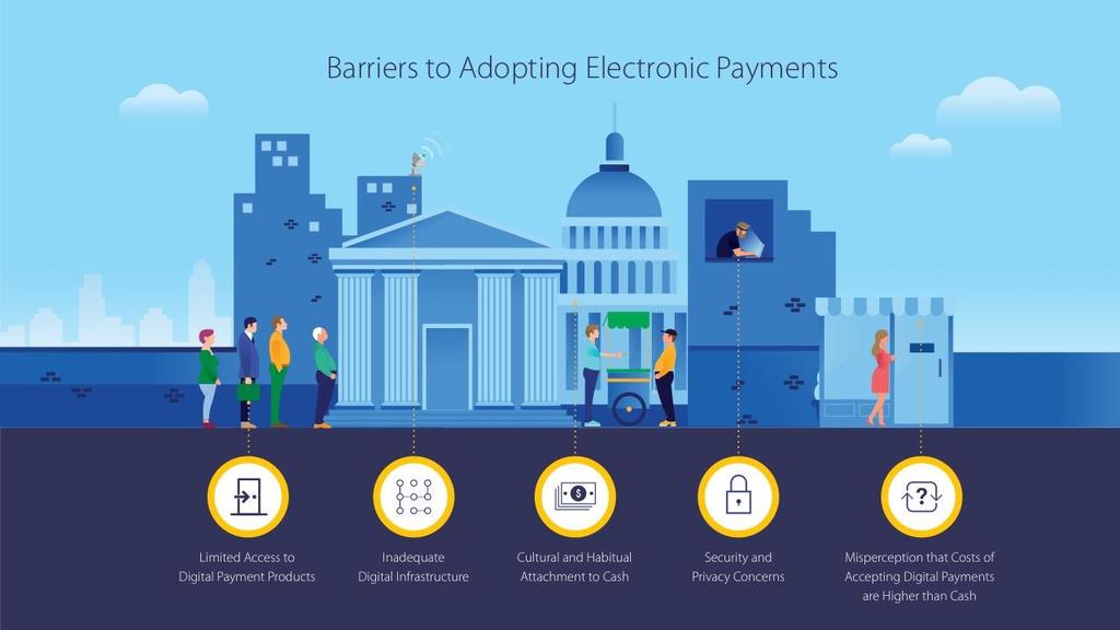 Barreiras à adoção de pagamentos digitais Barreiras para a Adoção de Pagamentos Eletrônicos Acesso limitado a produtos de pagamentos digital Infraestrutura digital inadequada