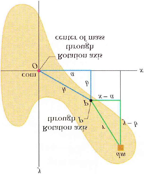 Eixo de rotação passando pelo ponto P P Eixo de rotação passando pelo centro de massa Figura 1.10: Vista em corte de um corpo rígido de forma arbitrária com centro de massa em O.