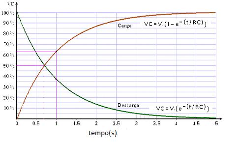 V C = Ve (t t o) (14) A Figura 2 mostra as curvas de carga e descarga de um capacitor.