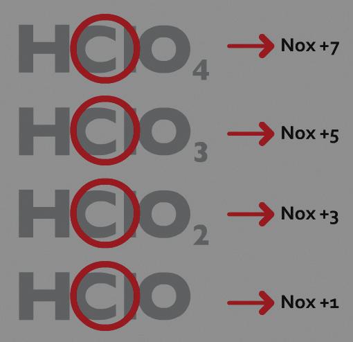Primeiro, precisamos diferenciar as moléculas pelo seu número de oxidação. Para isto, empregaremos sufixos diferentes, tal qual no caso do hidrácidos.