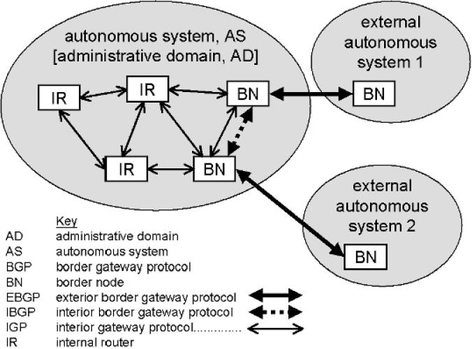 Protocolos de roteamento da Internet Protocolos de roteamento da Internet Cada AS (Autonomous System) pode usar seu próprio algoritmo de roteamento Algoritmos de roteamento: Dentro de um AS: interior